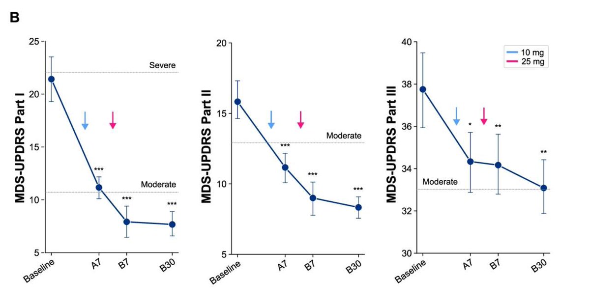 UCSF’s Translational Psychedelic Research Program has made history by proving that psilocybin is not only safe in Parkinson’s patients, but there were significantly improved mood symptoms, and the most delightfully surprising result is that motor symptoms also improved! 🧵