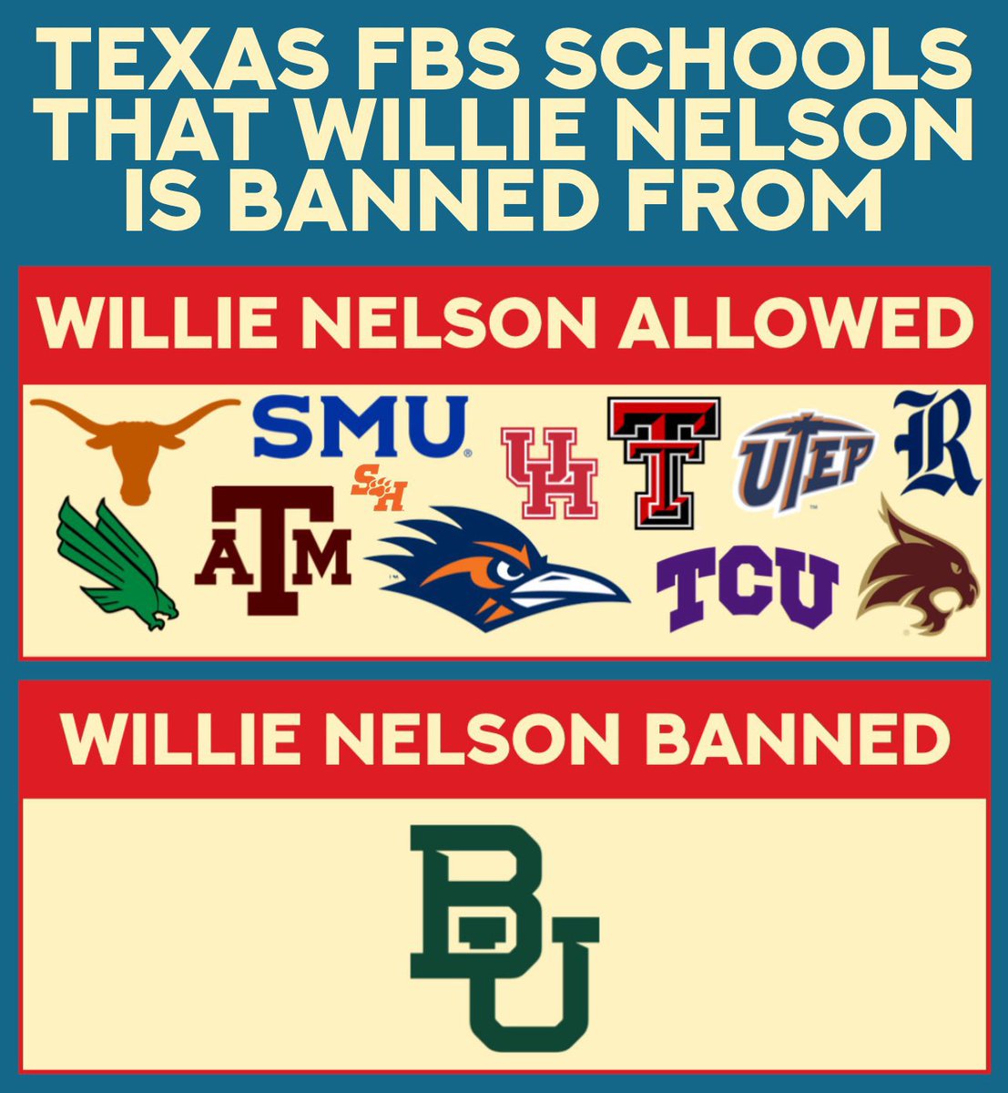 txfblife's tweet photo. In 1988, Baylor banned Willie Nelson from performing on campus, today the ban has still not been formally lifted https://t.co/PPpsY5f3Wu