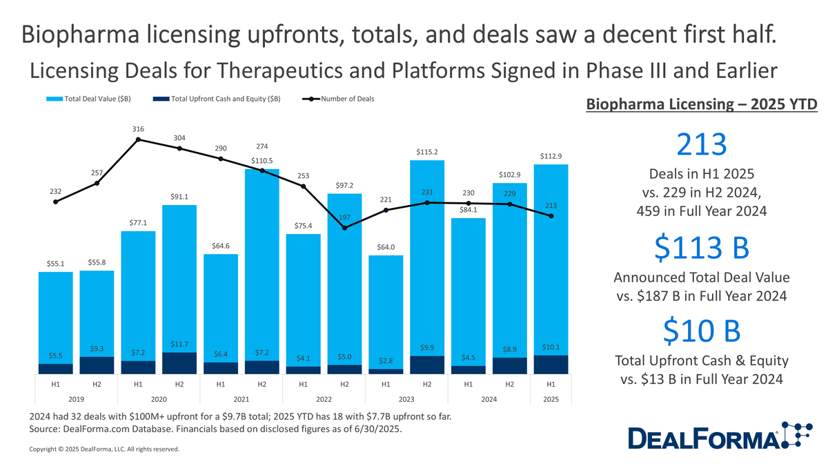 Biopharma licensing brought in $10 billion upfront in H1 2025. $7.7 billion of this was from 18 deals that had more than $100M upfront to challenge full-year 2024.