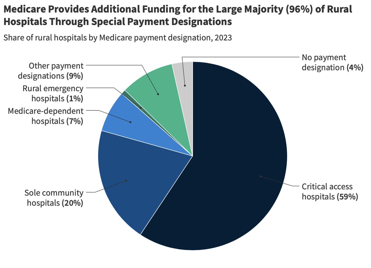 ben_ippolito's tweet image. 96% of rural hospitals qualify for extra funding through Medicare. Plus disproportionate share payments, 340B discounts, and various other programs.
If anything, we probably need to streamline support for rural hospitals not create new programs.