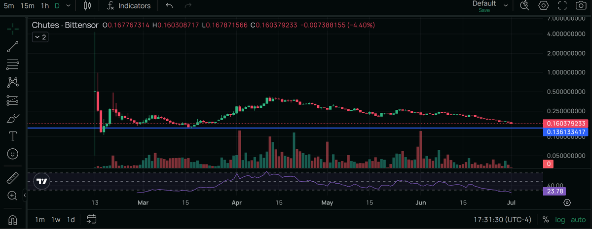 DrocksAlex2's tweet photo. The best subnet on Bittensor $TAO is on discount.

Every subnets are stuggling, except the very low marketcap ones actually.

Watch the charts and vibes, position based on facts not hype https://t.co/NA1EpE64nH