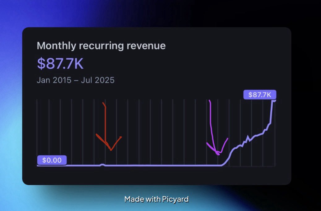 What does the road to $1M per year in revenue look like?

Different for everyone. 

This is a screenshot from my 10yr old Stripe account. 

Some of y'all would have quit before the red arrow. 

The purple arrow is when I started Magai. March 31, 2023.

Don't give up.

Pivot as