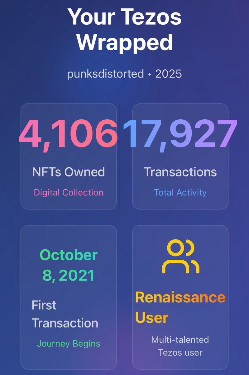 My #TezosWrapped results are in and I need to buy more NFT’s.

My persona is: Renaissance User — Multi-talented Tezos user.

17927 transactions, since October 8, 2021, and 4106 NFTs collected!

See your Tezos story at tezoswrapped.xyz 🧿
