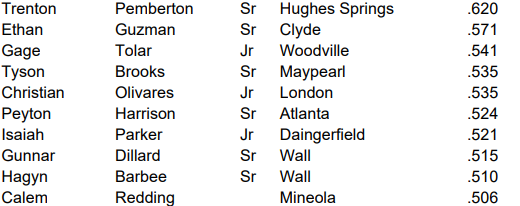 Here is a portion of the ZV-TEE/THSB AVG leaders!  See where these players rank on the list + the complete 200 leaders for each category (AVG, H, 2B, 3B, HR, RBI, R, SB, W, K, ERA) in our postseason stat package!!!

Individual Classification Stats: $9.99
All Classifications: