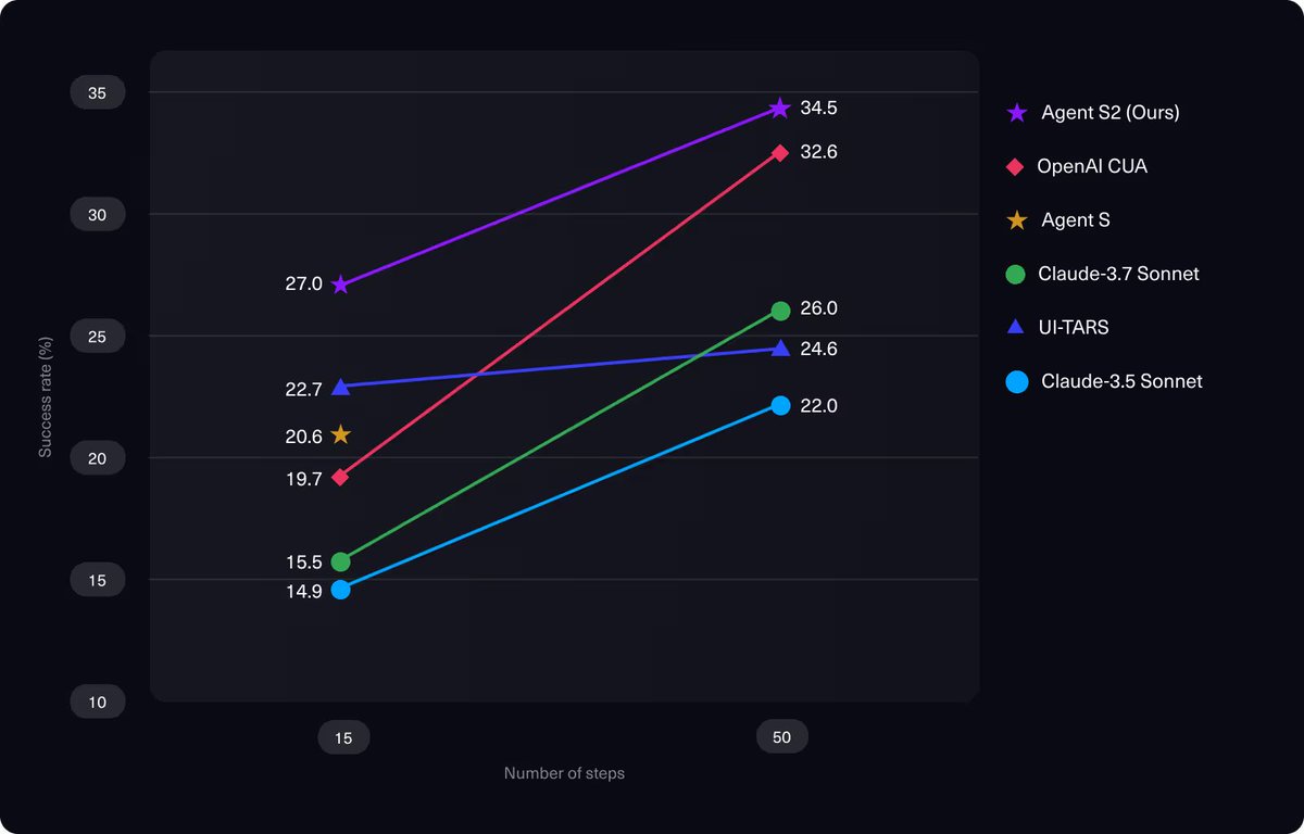 Richard_simular's tweet photo. Agent S2 achieves SOTA on OSWorld, WindowsAgentArena &amp; AndroidWorld. Improvements of 18.9% &amp; 32.7% over baselines on OSWorld. Also 52.8% on WindowsAgentArena &amp; 16.52% on AndroidWorld. https://t.co/g9ihzLIT24