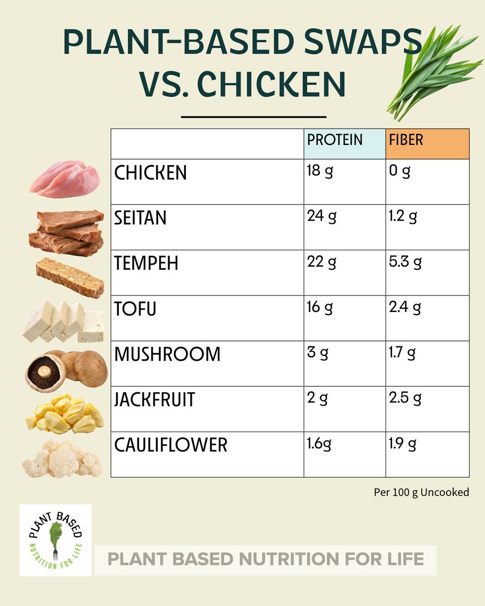 plantbasednutr4's tweet photo. Plant-Based vs. Chicken.... Which ones win?
#PlantBasedNutritionForLife
#plantbased #chickenswap #protein #fiber
https://t.co/3pciovXFGb https://t.co/YWneBLW9aV