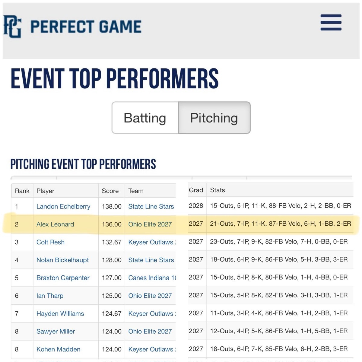 Alex Leonard (@alexleonard2027) on Twitter photo Great opportunity to compete last week! #PGDynamicSeries <a href="/PG_OhioValley/">Perfect Game Ohio Valley</a>
<a href="/OEB2027s/">Ohio Elite 2027s</a>
<a href="/OLIB_Baseball/">Liberty High School Baseball</a> Great opportunity to compete last week! #PGDynamicSeries <a href="/PG_OhioValley/">Perfect Game Ohio Valley</a>
<a href="/OEB2027s/">Ohio Elite 2027s</a>
<a href="/OLIB_Baseball/">Liberty High School Baseball</a>