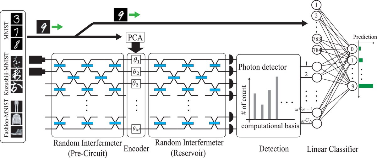 A New Use for Quantum Computers

A group of researchers from Japan have proposed a new use for quantum computers based on boson sampling. This, and the closely related method of random circuit sampling, has been used in all existing demonstrations of quantum advantage – that is,