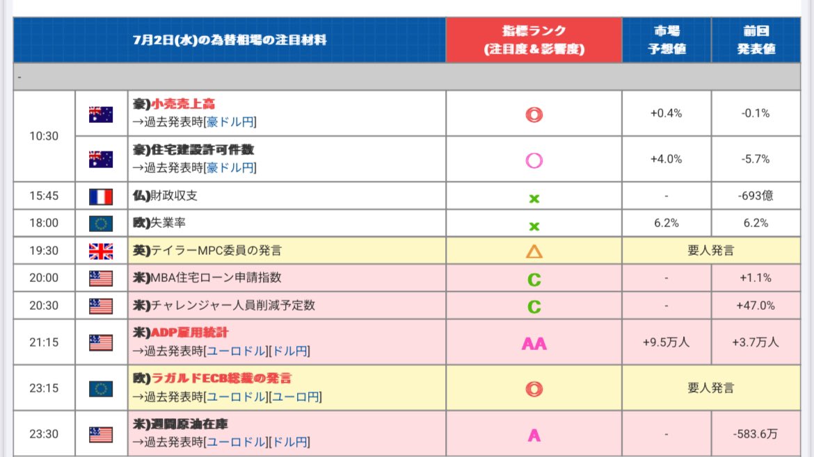 YTNew_FX's tweet photo. 今日 7月 02日の経済指標です。
・ご安全に❗️ https://t.co/AQSNPJ4Fv7