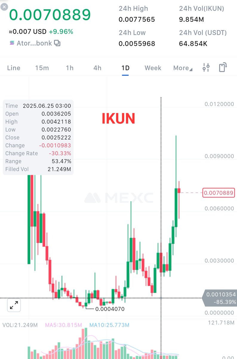SocialFi vs saçmalıklarını bıraktıktan sonra tekrar trade'e başladım.

NFT tarafında henüz hareket yok ancak memetokenlarda hareketlenme vardı.
Aslında hepsinde değil,elon trump savaşları, ülkeden deport edilmesi,elon'un parti kurma hayali vs vs derken $TAP ve $AP 30x gibi