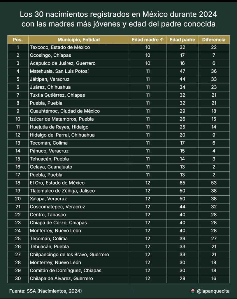 palmiratapia's tweet image. Circula ampliamente “Los 30 nacimientos registrados en México durante 2024 con las madres más jóvenes y edad del padre conocida” @lapanquecita
Con datos de @SSalud_mx las diferencias de edades entre la madre y el padre indignantes
eluniversaledomex.com.mx/opinion/palmir…