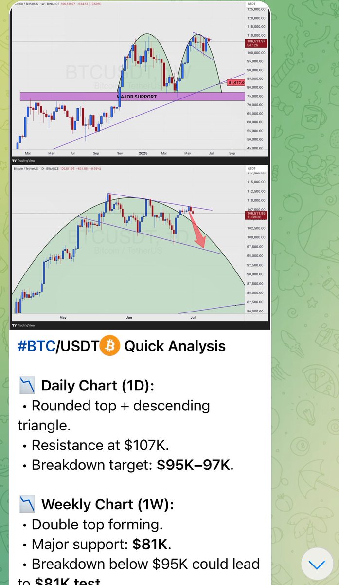 #BTC/USDT💰 Quick Analysis 

📉 Daily Chart (1D):
 • Rounded top + descending triangle.
 • Resistance at $107K.
 • Breakdown target: $95K–97K.

📉 Weekly Chart (1W):
 • Double top forming.
 • Major support: $81K.
 • Breakdown below $95K could lead to $81K test.