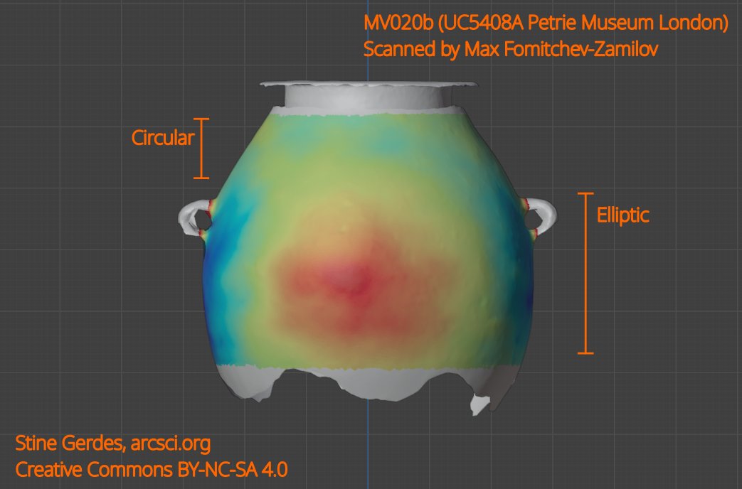 stinegerdes's tweet image. Here's an update on my analysis of ancient Egyptian vessel scans.
The attached images are of catalouge ID MV024 and MV020b, (UC15581, UC5408A Petrie Museum London). This artifact shows a distinct elliptic shape, resulting in low circularity scores. Both Max and myself are…