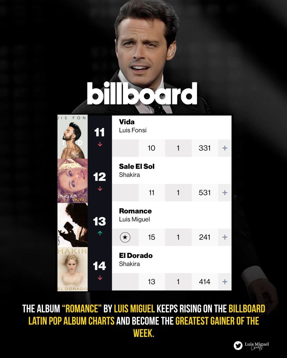 TheLMCharts's tweet photo. Luis Miguel’s album “Romance” is the greatest gainer on the Billboard Latin Pop Albums chart, climbing to #13. 

Its streams continue to surge in the United States, fueled by the viral success of the song “La Mentira.” 🇺🇸 https://t.co/45DuHtupUI