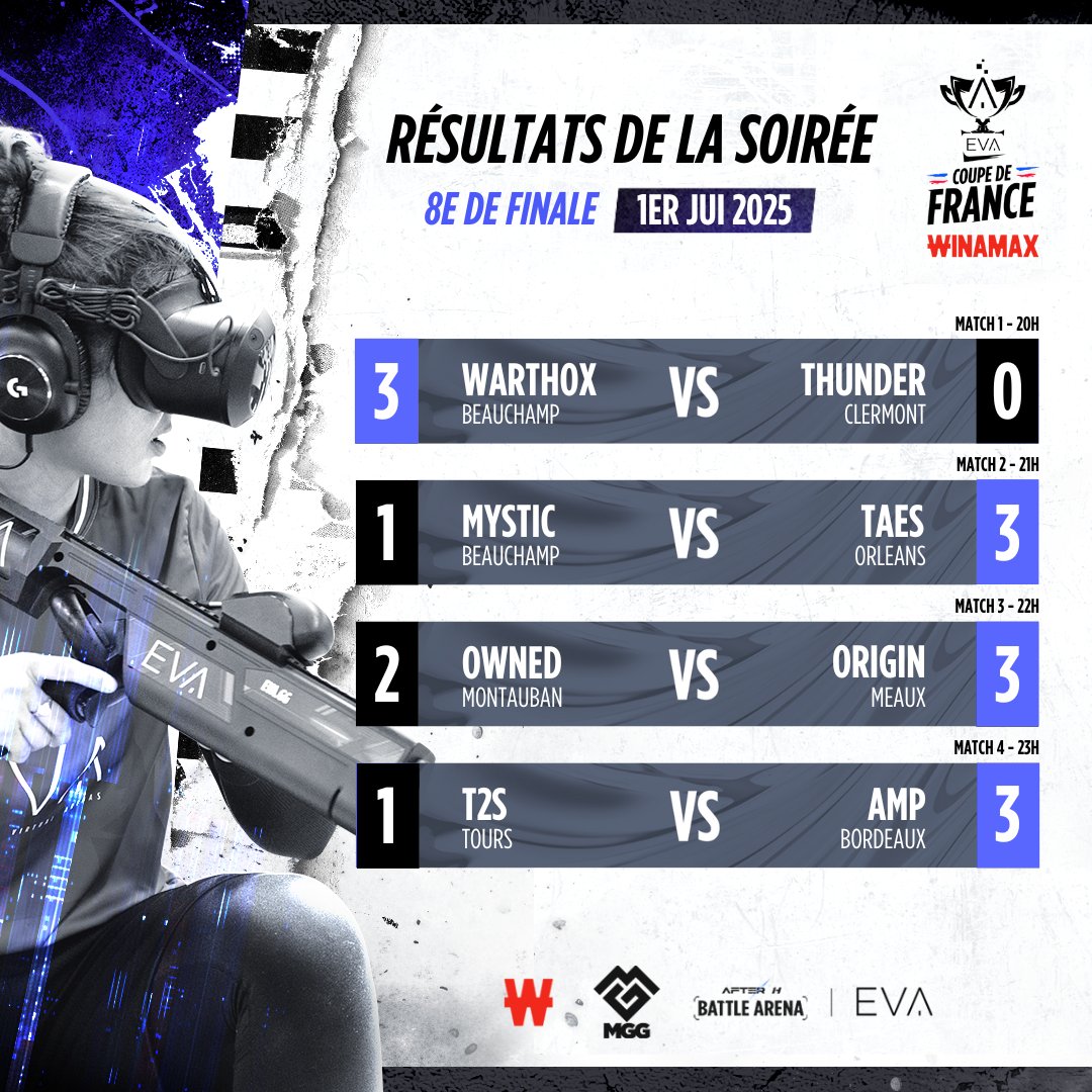 RÉSULTATS DU JOUR 6 - EVA COUPE DE FRANCE WINAMAX 2025 🇫🇷🏆 

Une grosse soirée remplie de surprises : un abandon côté Thunder face à <a href="/WARTHOX/">WARTHOX</a> ET le match de la semaine remporté haut la main par <a href="/TAES_esport/">TAES_esport</a> face à <a href="/MysticEsportVR/">Mystic</a> ✅

Rendez-vous mardi prochain (08/07) pour la