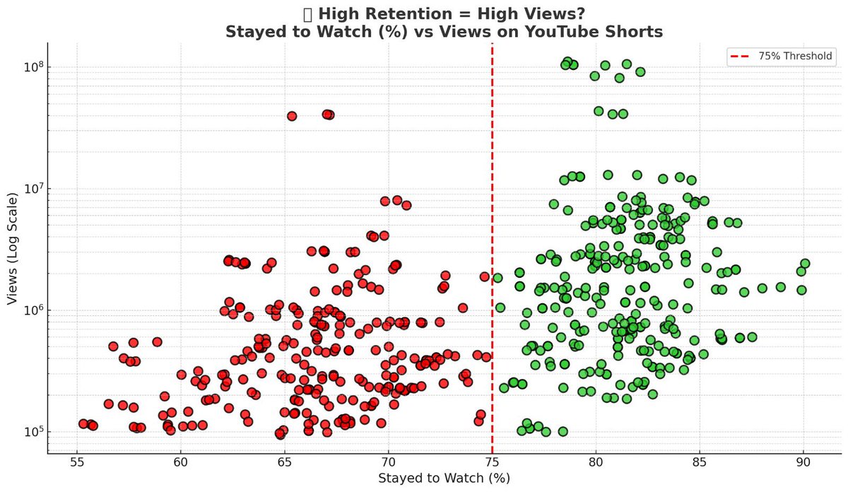 We used AI to analyse 2.1 BILLION views across 900+ Shorts...

to decode what actually gets videos pushed in the Shorts feed 👇🧵