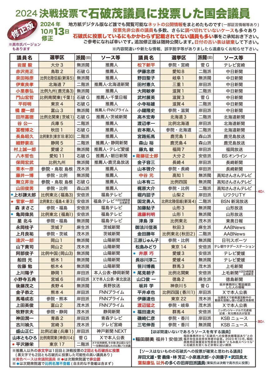 teruduki1113's tweet photo. 自民党総裁選で石破茂に投票した議員の皆さん、お元気ですか？
もうすぐ参議院選挙ですね。 https://t.co/NYXcpXxNay