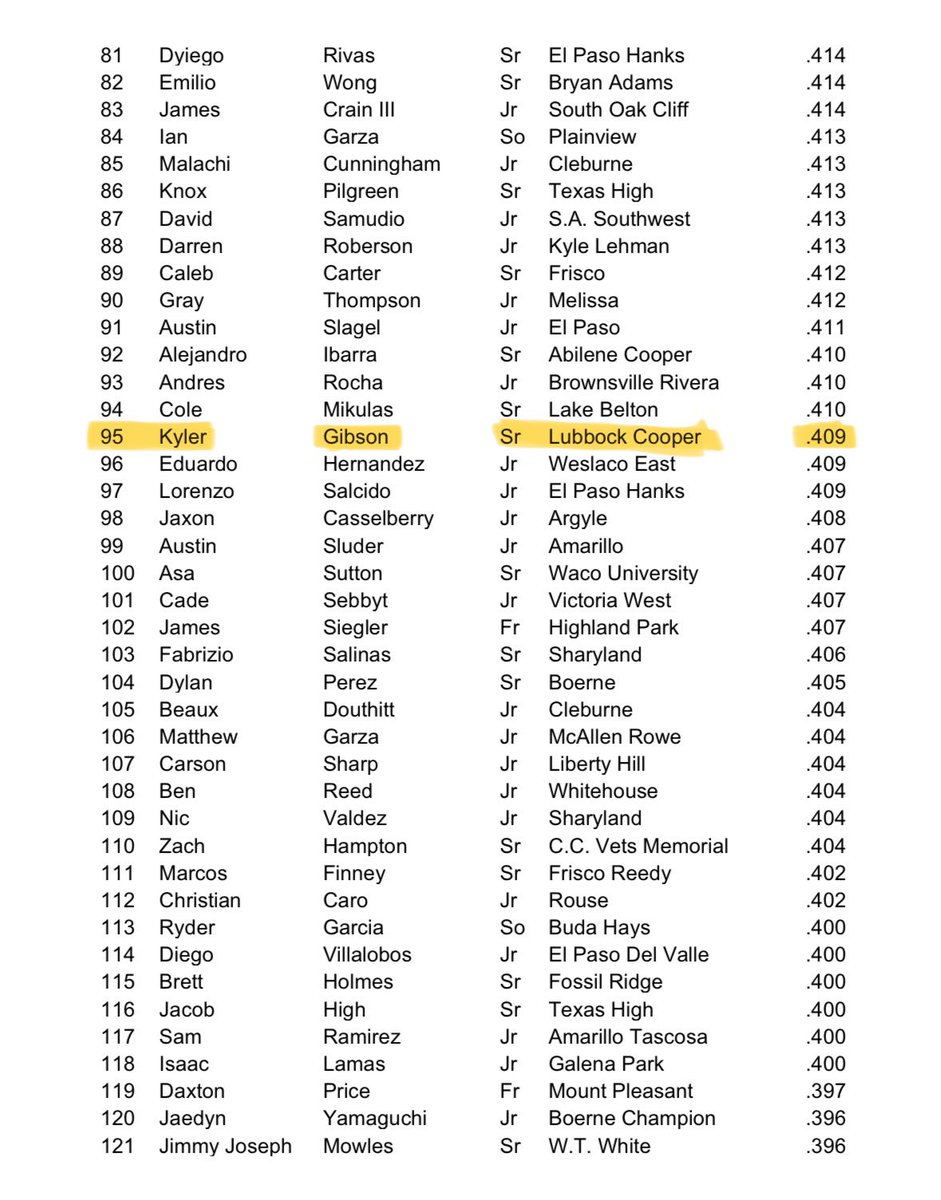 Top 200 Stat Leaders 
<a href="/TxHS_Baseball/">THSB</a> 
AVG: .409 (95th)
HITS: 38 (66th)
RUNS: 33 (43rd)
SB: 14 (125th)