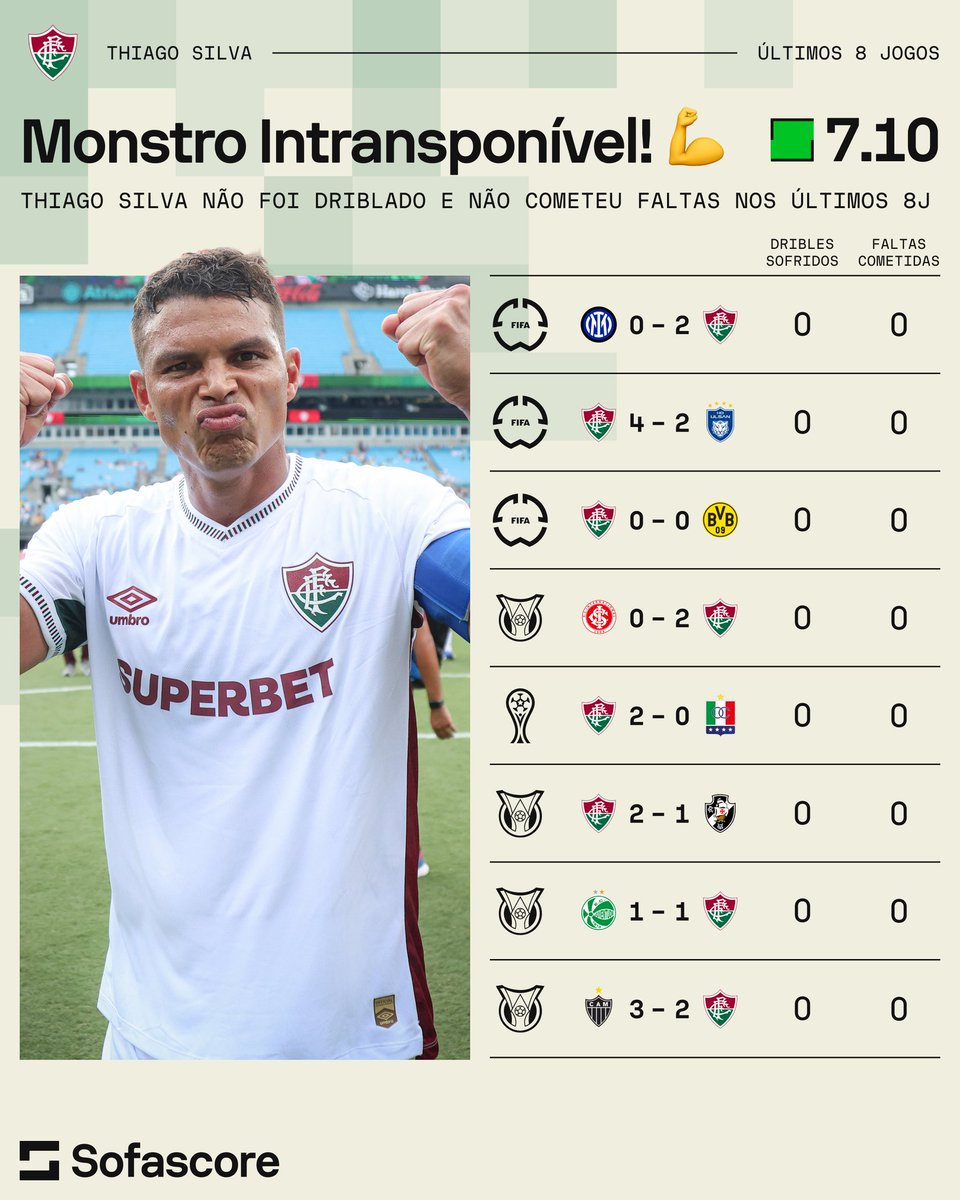 SofascoreBR's tweet photo. 🔎 Thiago Silva (40 anos) não foi driblado e não cometeu faltas nos últimos 8 jogos pelo @FluminenseFC! 🇧🇷🍷

⚔ 8 jogos
✅ 90% acerto no passe (!)
💪 74% eficiência nos duelos (!)
🚀 72% eficiência nos duelos aéreos (!)
🔐 77 ações defensivas (!)
🛑 0 dribles sofridos (!)
👊 0 faltas cometidas (!)
💯 Nota Sofascore 7.10