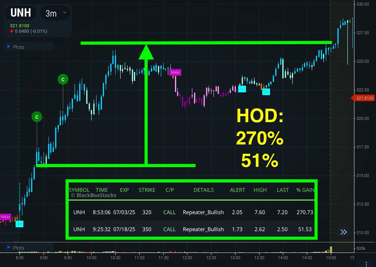 A healthy move on $UNH today after the DOJ dismantled a $14 billion dollar healthcare fraud scheme. We alerted to this move several times throughout the morning, leading to a solid 270% at HOD! If you traded $UNH today, let us know in the comments 👇💸🏥