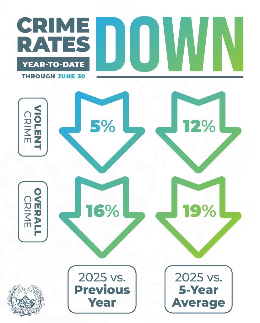 We continue to see positive impact from our holistic crime reduction strategy. Halfway through 2025, overall crime is down 19% compared to a 5-year average and violent crime is down 12%. We will keep working with LRPD and stakeholders to build a safer, stronger Little Rock.