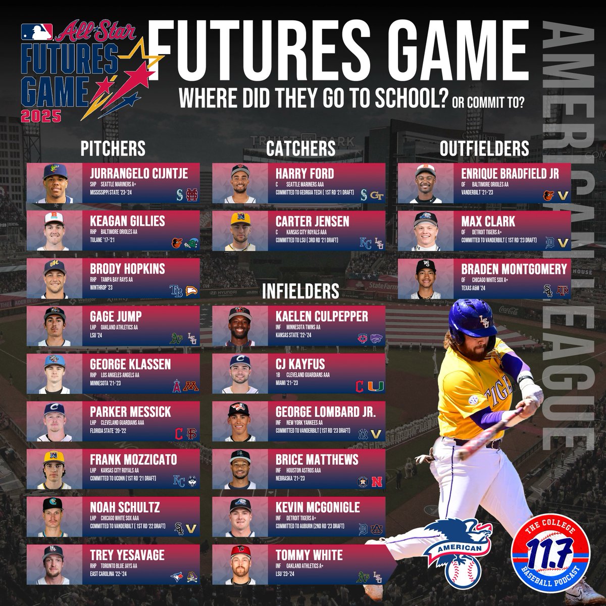 11point7's tweet image. 2025 MLB Futures Game Rosters with colleges 👀
39/50 players played D1 or committed to D1 school