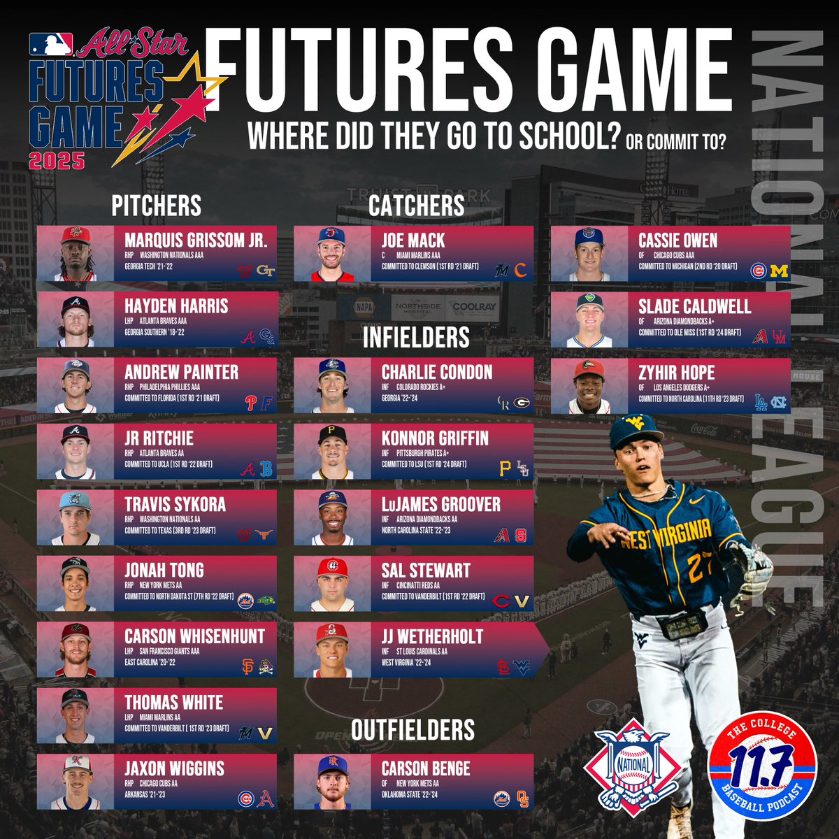 11point7's tweet image. 2025 MLB Futures Game Rosters with colleges 👀
39/50 players played D1 or committed to D1 school