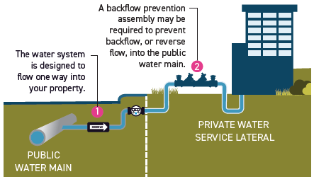 vallecitoswater's tweet image. At Vallecitos, we’re committed to safe drinking water. Protecting against cross-connection (where non-drinkable water can enter your system) is key to preventing contamination and safeguarding public health.