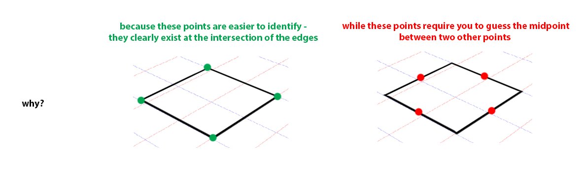 visual explanation as to why using the green method (finding the midpoint by drawing straight lines from the corners) as opposed to the red method (finding the midpoint by guessing the midpoint on the edges) is more precise: