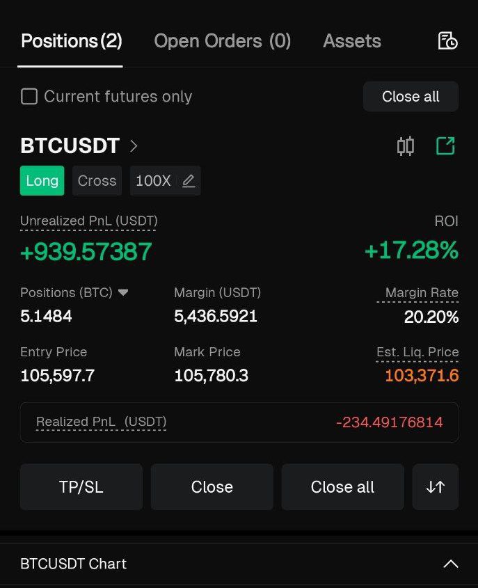 If Bitcoin hits back 110k$ 

I will give $25.000 to a random comment!

I have open LONG / $BTC Position lets see how it goes 👀🤍

If you want to trade with lowest fees &amp; Get your VIP Account now (NO KYC) : bitunix.com/register?vipCo…

#bitcoin #ethereum #btc #crypto #CryptoNews