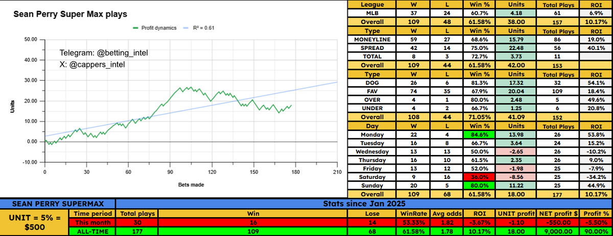 cappers_intel's tweet image. #seanperry

Guardians vs Cubs U8.5 SUPER MAX