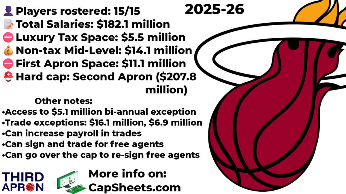 Miami Heat have a full 15 man roster by sign and trading Duncan Robinson for Simone Fontecchio.

They are $5.5 million below the luxury tax and now hard capped to the $207.8 million second apron.

They also create a $6.9 million trade exception.