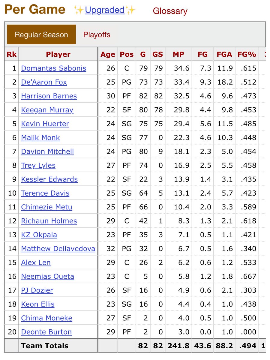 Mike Brown took this team to 48 wins and the 3 seed. 

They were the #1 offense and took the warriors to 7 games losing to a curry 50 bomb.

If you’re not excited, idk what to tell you