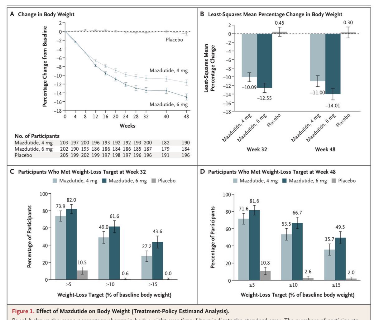 🚨دواء تم الموافقة عليه في الصين لإنقاص الوزن

أول دواء في العالم يدمج هرمونين
 GLP1 + Glucagon receptor agonist
لعلاج #السمنة
ابرة أسبوعية بجرعتين مختلفين

🚀نتائج مذهلة: خسارة ممكن تصل إلى ١٤.٨٪ من الوزن في ٤٨ اسبوع

From phase 3 GLORY-1 study
nejm.org/doi/full/10.10…