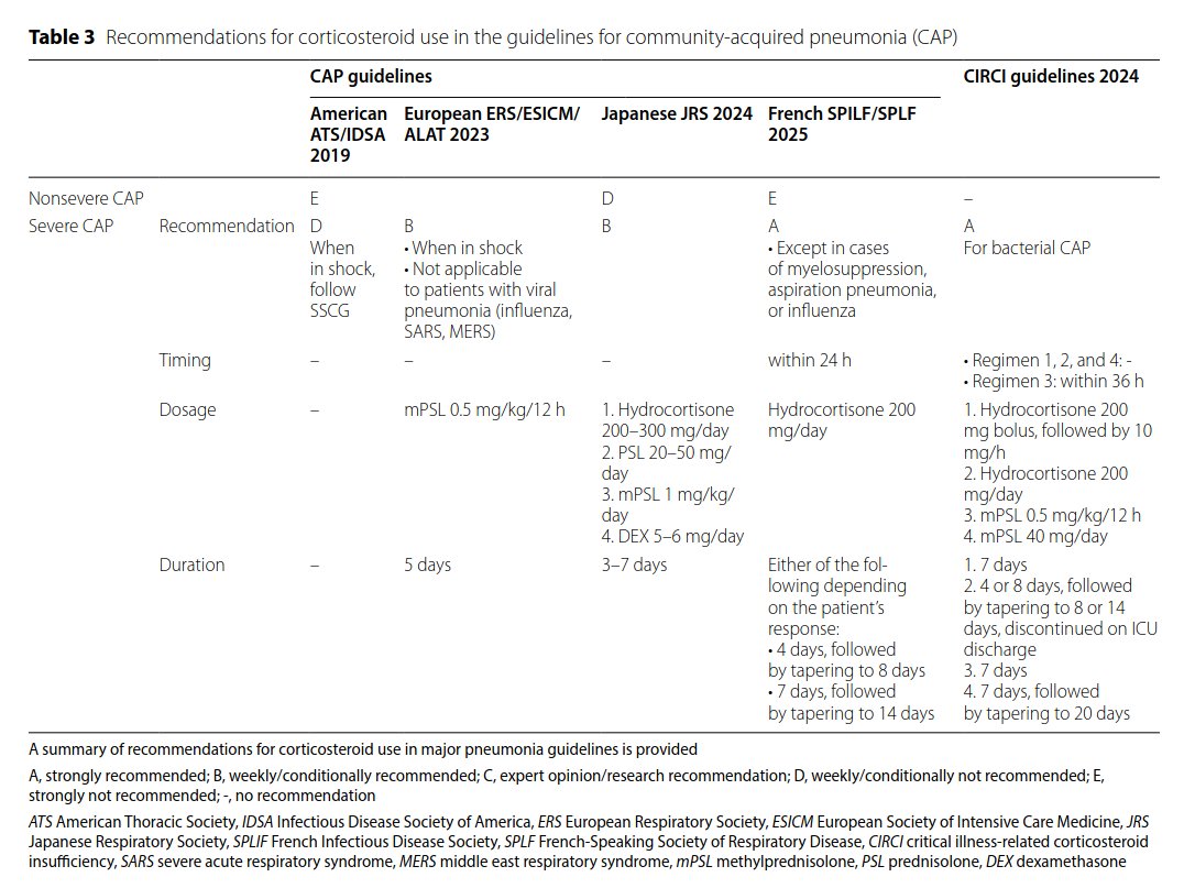 Current corticosteroid therapeutic strategy for community-acquired pneumonia in adults: indications, dosage, and timing

CCR Journal Watch - tracking the critical care literature daily
criticalcarereviews.com/latest-evidenc…