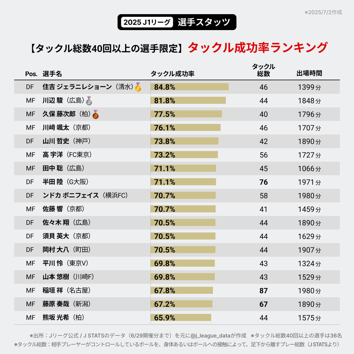 j_league_data's tweet photo. 2025 J1リーグ⚽️ タックル総数40回以上の選手を対象にした「タックル成功率ランキング」です。
タックルをよく行う選手で成功率が高いのは？

【TOP5】
🥇住吉 ジェラニレショーン（清水）84.8%
🥈川辺 駿（広島）81.8%
🥉久保 藤次郎（柏）77.5%
4.川﨑 颯太（京都）76.1%
5.山川 哲史（神戸）73.8%

※6/29（第22節）終了時点
※タックル成功率：タックル奪取（タックル後に自チームのボール保持となったもの）÷タックル総数
#Ｊリーグ #Jstats