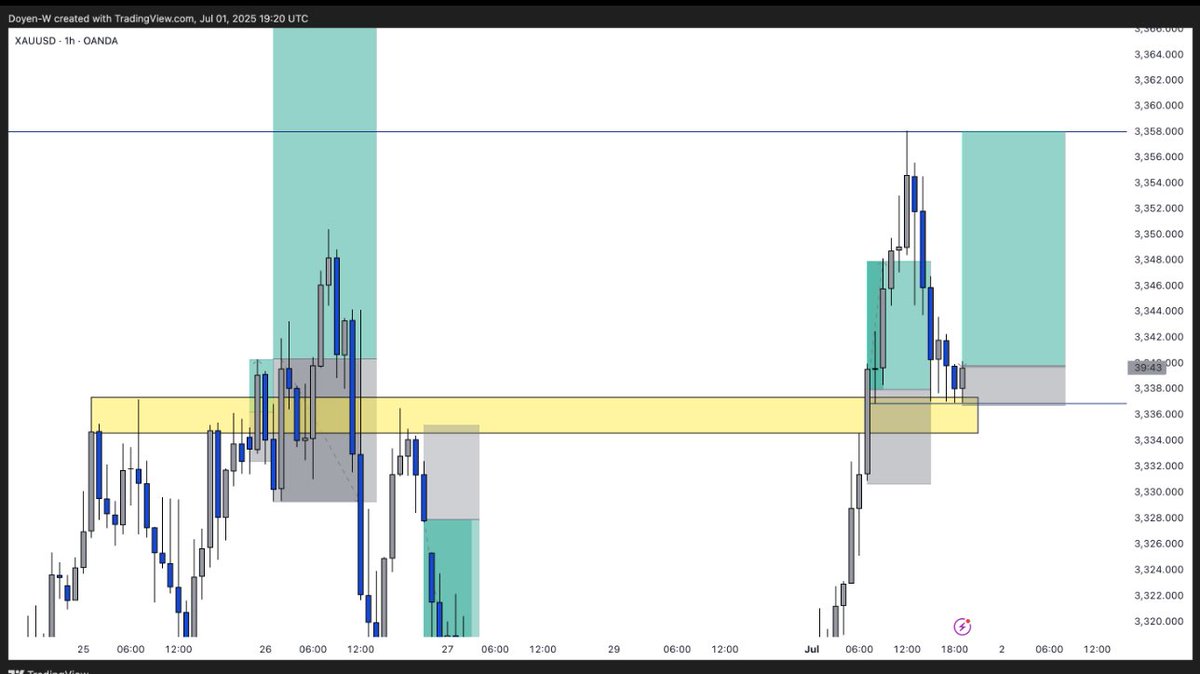 #XAUUSD 

NEW ENTRY ?