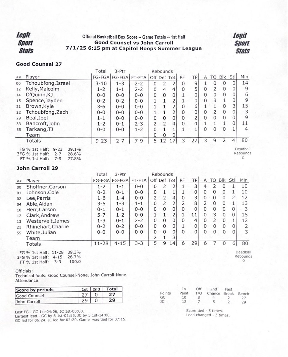 <a href="/olgcbasketball/">Good Counsel Basketball</a> <a href="/swerve_jb/">Joel Beal</a> <a href="/aidanable5/">aidanable5</a> <a href="/JCPatriotsHoops/">John Carroll Boys Basketball</a> Your Halftime Score <a href="/JCPatriotsHoops/">John Carroll Boys Basketball</a> <a href="/olgcbasketball/">Good Counsel Basketball</a>