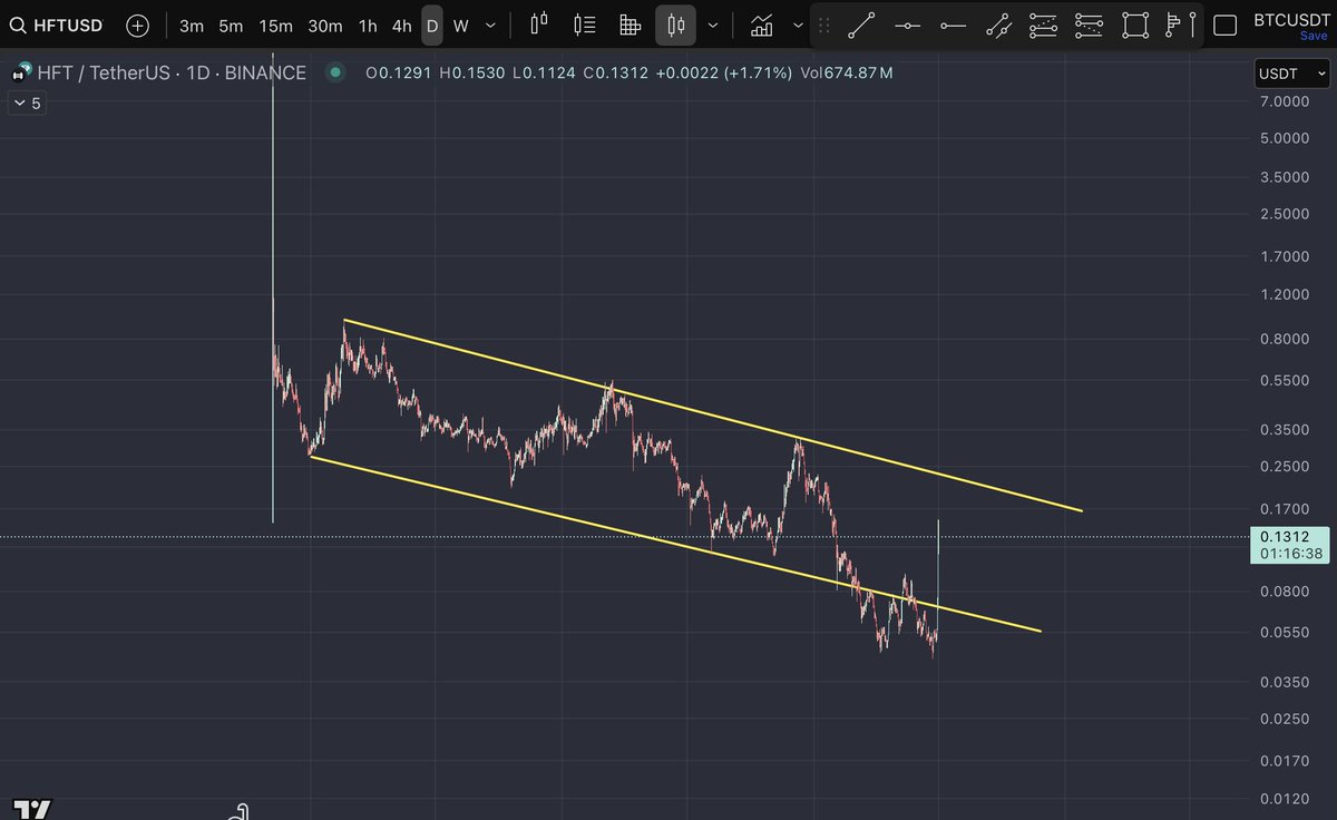 noktali_kanca's tweet photo. $HFT  

Tepeden red yer iceride kalmayin! https://t.co/6ARWs95feI