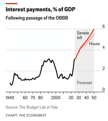 Hermann González (@hegonzalb) on Twitter photo De acuerdo con un análisis presentado por <a href="/TheEconomist/">The Economist</a> el proyecto de Ley fiscal aprobado por el Senado de EE.UU. ("One Big Beautiful Bill Act") elevará la deuda pública a 125% del PIB en la próxima década y el gasto en intereses desde 3% a 6% del PIB al 2050. De acuerdo con un análisis presentado por <a href="/TheEconomist/">The Economist</a> el proyecto de Ley fiscal aprobado por el Senado de EE.UU. ("One Big Beautiful Bill Act") elevará la deuda pública a 125% del PIB en la próxima década y el gasto en intereses desde 3% a 6% del PIB al 2050.