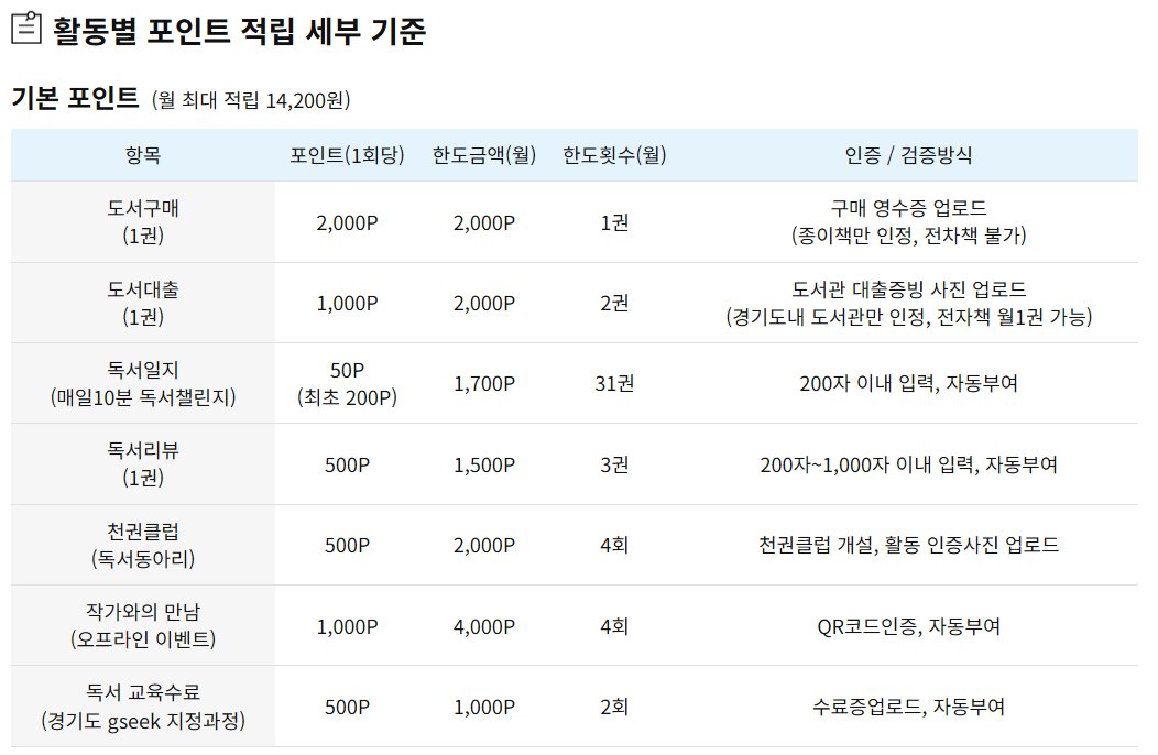 경기 독서포인트제 홈페이지 가입하고 들어가봤더니 이런 식으로 포인트가 쌓이는구나.
쌓인 포인트는 지역 서점에서 책을 살 때 쓸 수 있다고.

사실 지역 서점에서 책을 안 산지 정~말 오래되었는데 포인트 전환되면 지역 서점에 오랜만에 가겠구나.
재미있는 시스템이네.