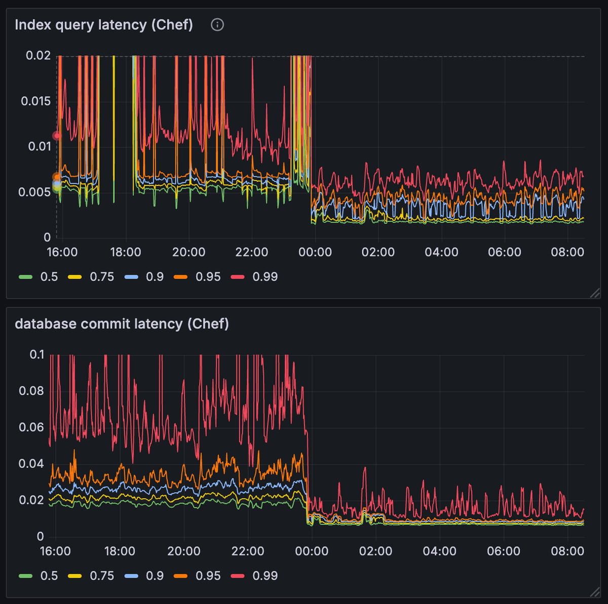 jamesacowling's tweet photo. Updated graph from migrating the Chef Convex instance from Aurora to PlanetScale. Did I mention it's cheaper too? https://t.co/cCojS7Km1O