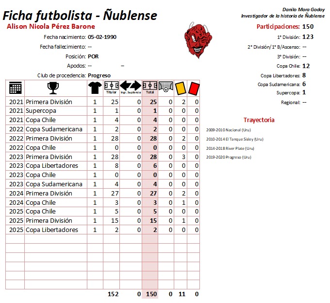 👹NICOLA HISTÓRICO 🥅| 150 partidos🤘🏽

El partido de hoy es el 1️⃣5️⃣0️⃣ que NICOLA PÉREZ juega con la camiseta de Ñublense y se transforma en EL PORTERO CON MÁS PARTIDOS OFICIALES EN LA HISTORIA DEL CLUB. 
👇🏽
<a href="/alorcad11/">Alejandro Lorca</a> <a href="/TNTSportsCL/">TNT Sports Chile</a>
