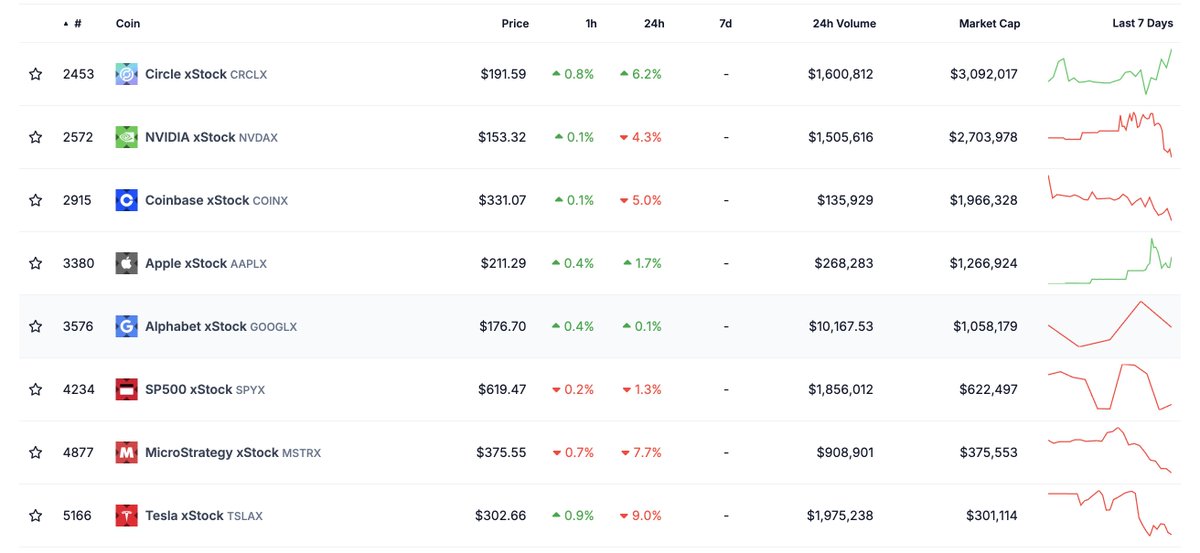 Dzień Dobry środa! 
Czas poznać akcje na Blockchain 
❤️ + 🔄  mile widziane 

Czym są <a href="/xStocksFi/">xStocks</a> 
xStocks to nowoczesna forma akcji. Akcje są stokenizowane czyli oferowane jako cyfrowe tokeny. Uruchomione na blockchainie Solana.
Wymienna płynność, możliwość użycia w protokołach