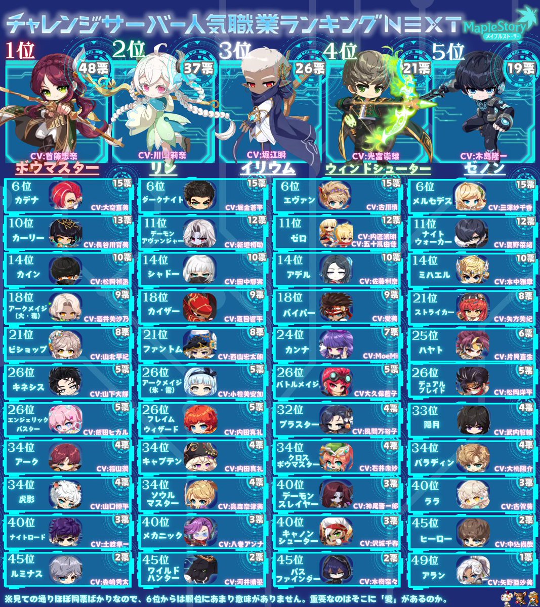 🍁⏩ チャレ鯖人気職ランキング ⏩🍁 ――――――――――――――――――― 1位：🏹ボウマスター 2位：🐾リン 3位：💎イリウム  4位：🍃ウィンドシューター 5位：🔋ゼノン 投票総数 450 件！育成準備はできてるか？？🔥 #メイプルストーリー #チャレンジサーバー # おすすめ職業 #メイプルNEXT