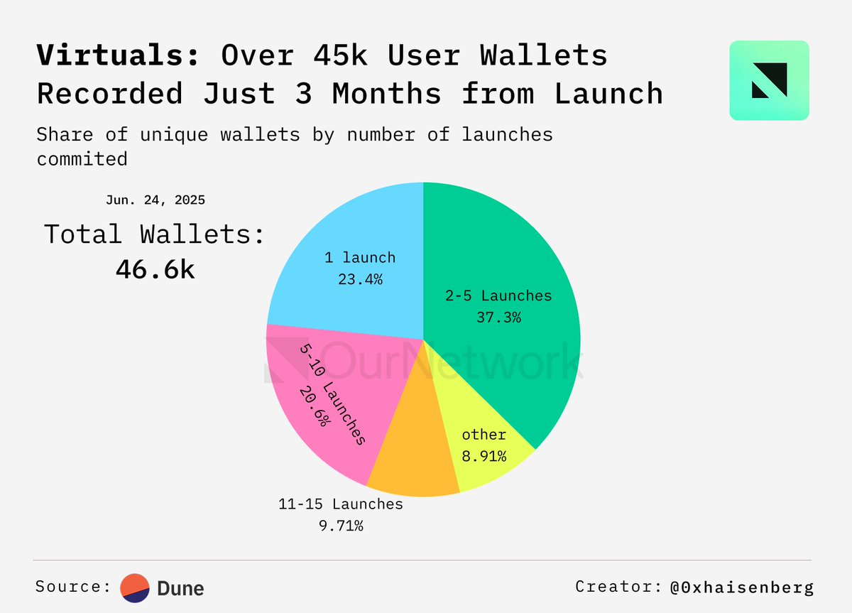 OurNetwork 🔎 (@ournetwork__) on Twitter photo Virtuals is a decentralized launchpad & protocol for co-owning AI agents via tokenized launches — in three months, 46,135 users committed 23.4M in $VIRTUAL tokens to agent launches.
Learn more about <a href="/virtuals_io/">Virtuals Protocol</a> in our latest issue from <a href="/0xhaisenberg/">The Cultivator</a> ➡️ ournetwork.xyz/p/on-351-oncha… Virtuals is a decentralized launchpad & protocol for co-owning AI agents via tokenized launches — in three months, 46,135 users committed 23.4M in $VIRTUAL tokens to agent launches.
Learn more about <a href="/virtuals_io/">Virtuals Protocol</a> in our latest issue from <a href="/0xhaisenberg/">The Cultivator</a> ➡️ ournetwork.xyz/p/on-351-oncha…