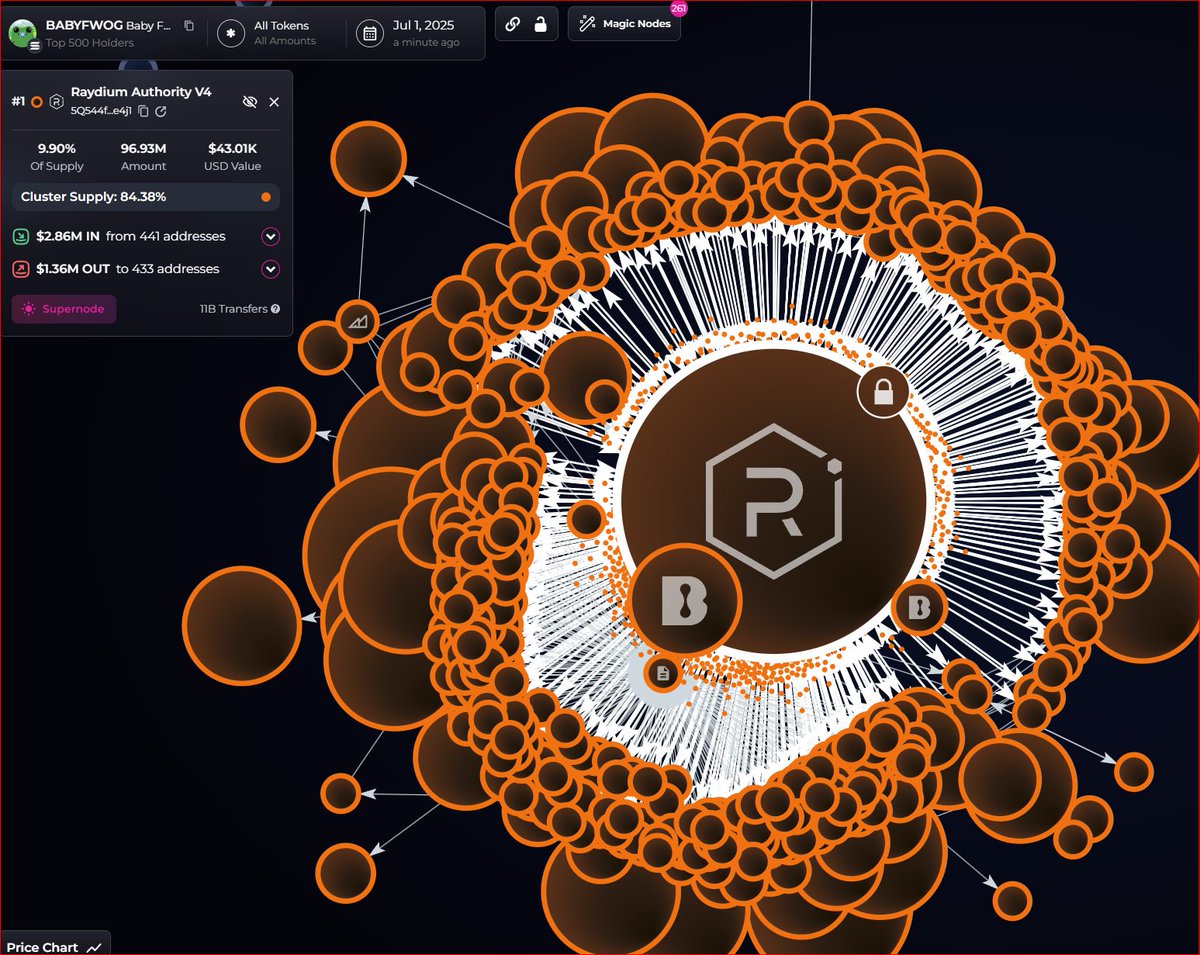 LoonisNico52051's tweet image. @itsbabyfwog 's Raydium pool supply has dropped below 10%, or less than 100 million tokens. There won't be enough for everyone. Hurry! 
CA : 3Bbj7eZTuMd2FrfeZ2degzckxhgB5b63crGoHLtrpump
#Babyfwof #BabyfwogArmy
