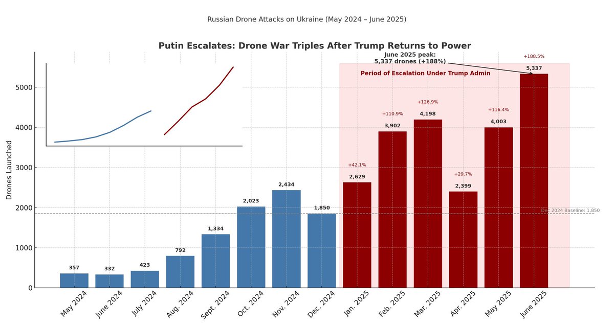 Preston Stewart (@prestonstew_) on Twitter photo <a href="/USDPColby/">Under Secretary of Defense Elbridge Colby</a> Russia seems to be acting differently. Let's surge air defense assets to Ukraine to stifle the Russian aerial threat and remind them that our military technology is second to none. <a href="/USDPColby/">Under Secretary of Defense Elbridge Colby</a> Russia seems to be acting differently. Let's surge air defense assets to Ukraine to stifle the Russian aerial threat and remind them that our military technology is second to none.