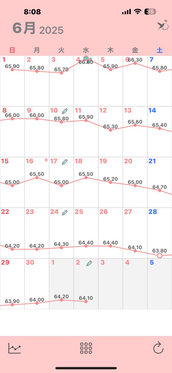 ご無沙汰してます🥺
まだまだマンジャロ5mgを地道に頑張っております🥺

マンジャロ今日27本目？打ちました✨まだまだ、終われなさそうだけど、57までは5mgと頑張ります💪🏼
6月の推移↓ジリジリ減る感じ..