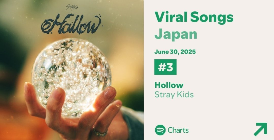 ［Spotify］
📈Daily Viral Songs Japanチャートイン❤️‍🔥
  🌿Hollow #3 🆕🎊

シェアリレーも継続🎶
☆Spotify無料会員の方も参加できます☆

Spotify共有リンクから
☑️『Hollow』を再生→SNSに共有！
🔗 open.spotify.com/track/5K1thEZH…

#スキズシェアリレー 
#StrayKids 
#SKZ_Hollow
#Spotify_StrayKids
